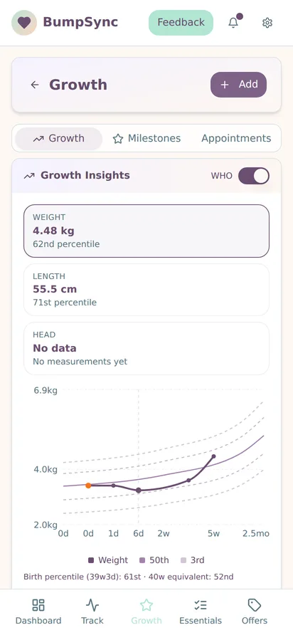WHO growth chart with percentiles